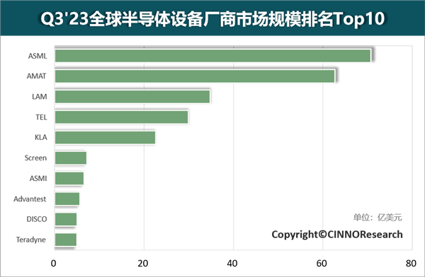 b体育官网全球十大半导体设备厂商排名(图1)