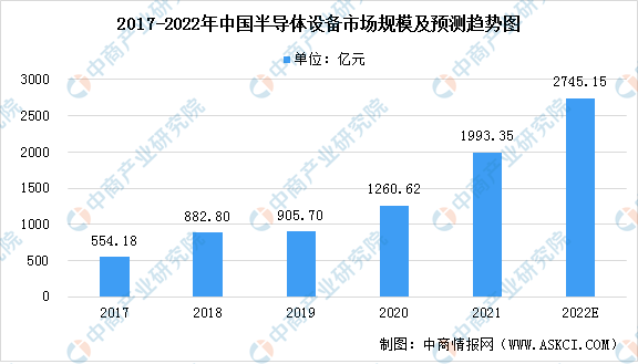 b体育官网入口在线2022年中国半导体设备行业市场现状及发展前景预测分析（图）