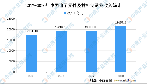 b体育官网2021年中国电子元器件行业市场现状分析：行业收入不断增长