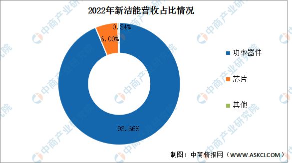 b体育2023年中国半导体分立器件行业市场前景及投资研究报告(图17)