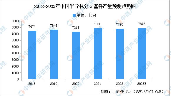 b体育2023年中国半导体分立器件行业市场前景及投资研究报告(图4)