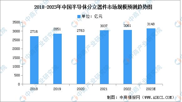 b体育2023年中国半导体分立器件行业市场前景及投资研究报告(图3)