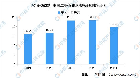b体育2023年中国半导体分立器件行业市场前景及投资研究报告(图5)