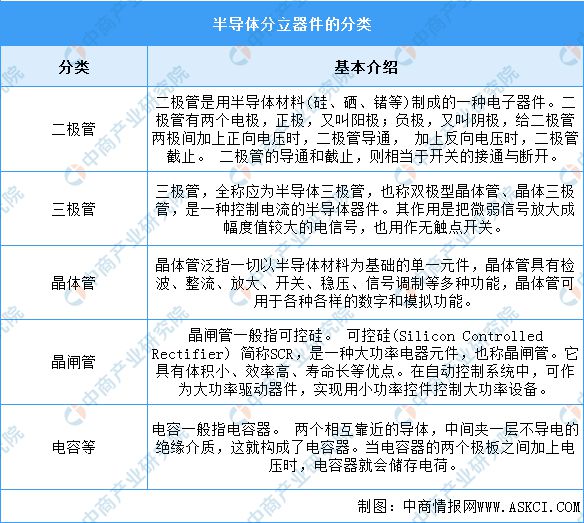 b体育2023年中国半导体分立器件行业市场前景及投资研究报告(图1)