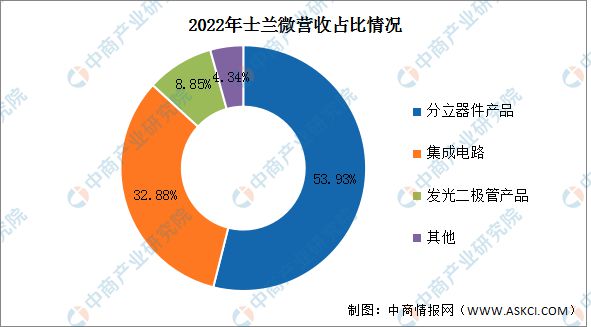 b体育2023年中国半导体分立器件行业市场前景及投资研究报告(图11)
