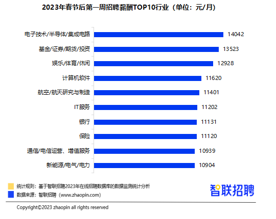 b体育官网入口网址2023年春节节后首周平均招聘薪酬10038元月集成电路行业首(图1)